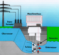 wasserkraftwerk.gif (22388 Byte)